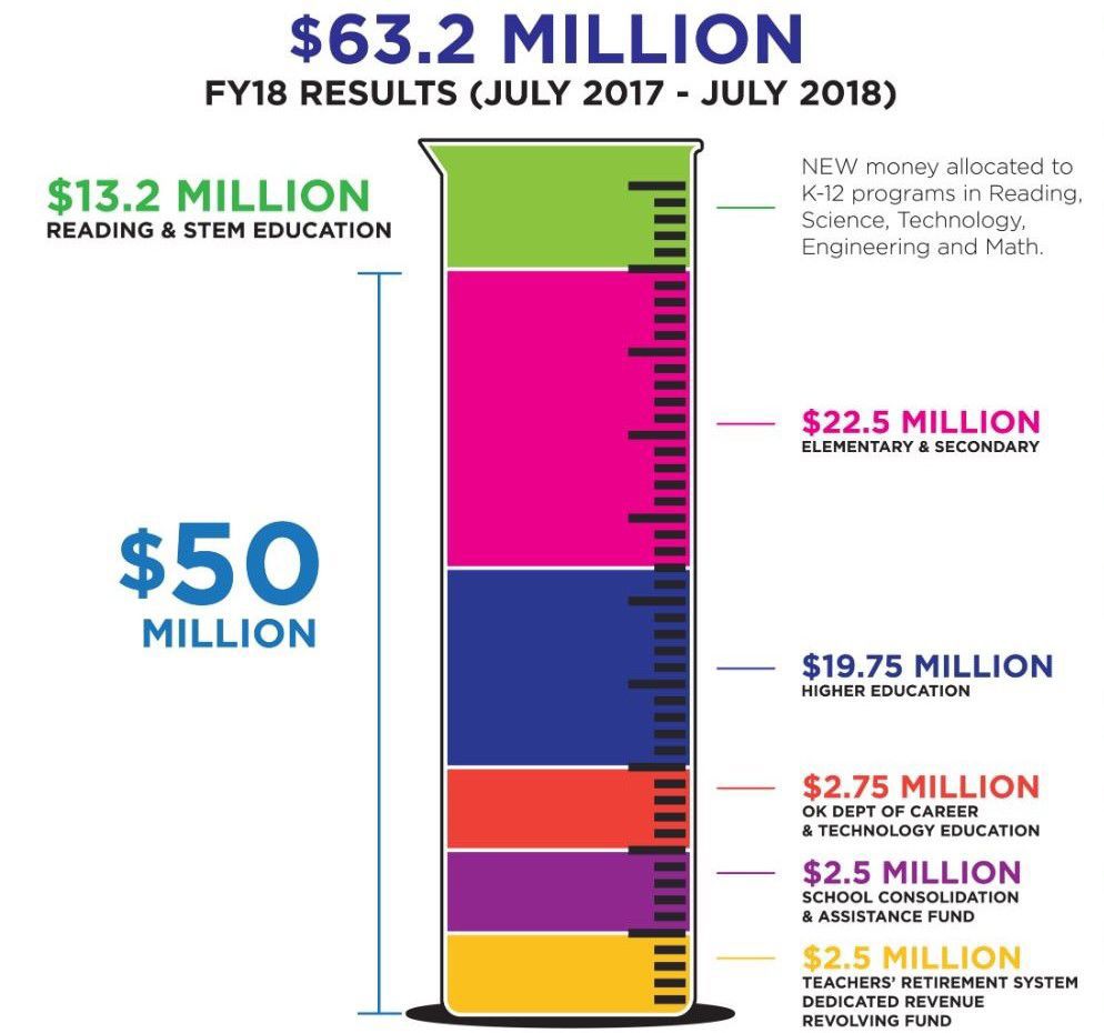 Oklahoma lottery and education funding